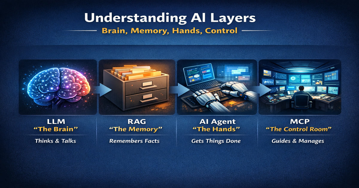 AI Architecture Clarity: Understanding LLM, RAG, Agents, and MCP Through the Brain Model