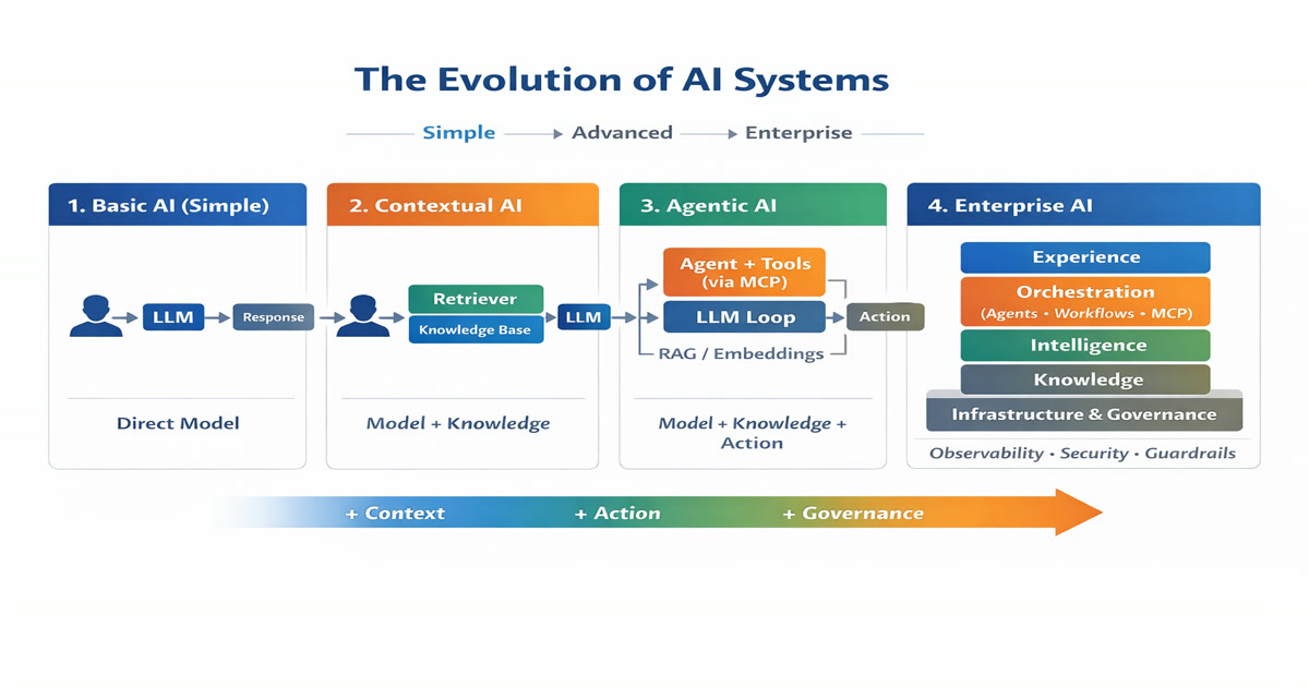 The AI Evolution Stack: How AI Systems Mature from Simple Models to Governed Platforms